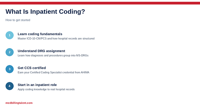 What Is Inpatient Coding? (2026)