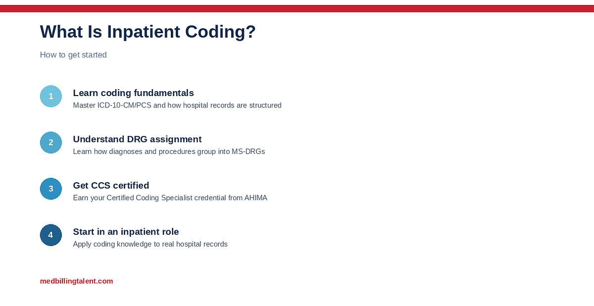 What Is Inpatient Coding? (2026)