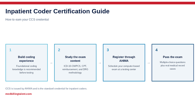 Inpatient Coder Certification Guide (2026)