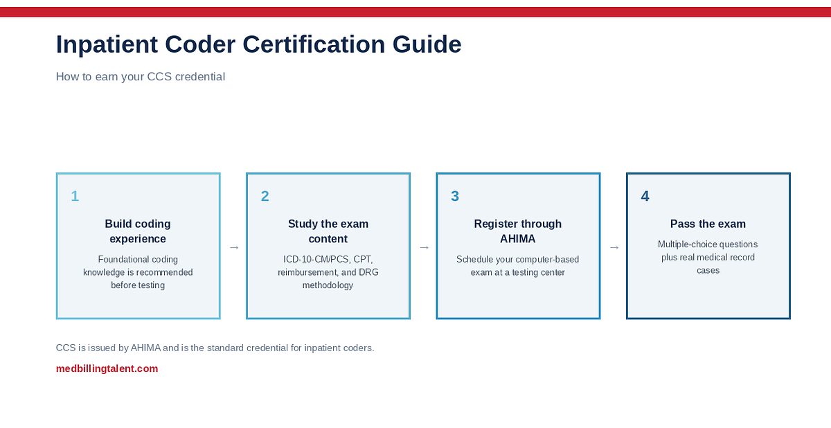 Inpatient Coder Certification Guide (2026)