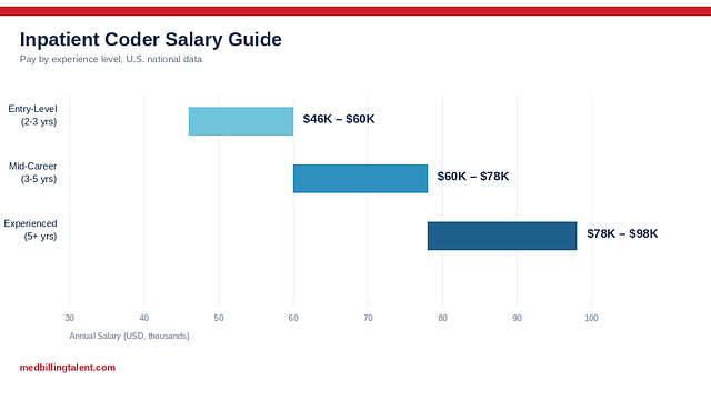 Inpatient Coder Salary Guide (2026)
