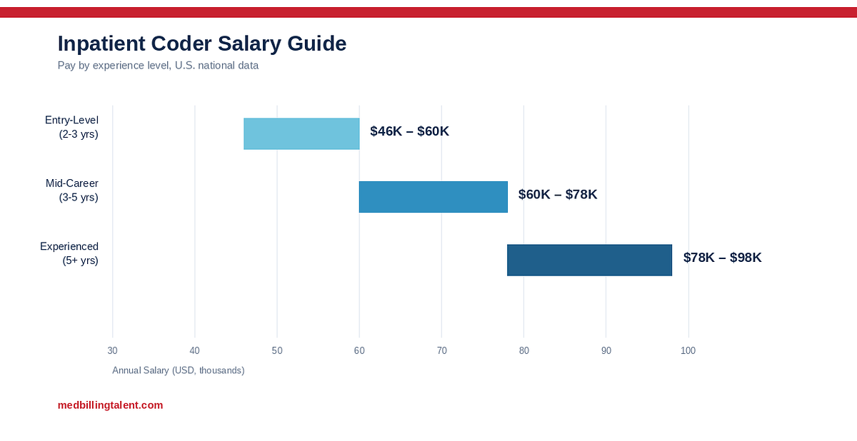 Inpatient Coder Salary Guide (2026)