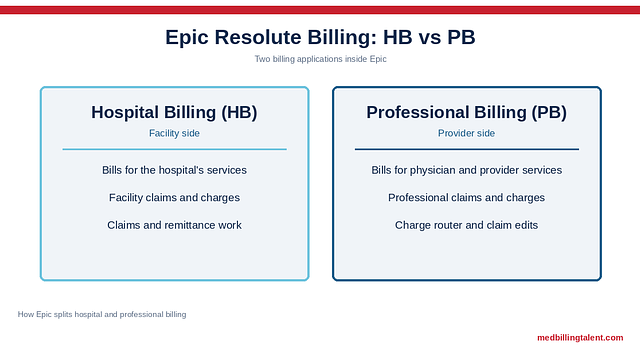 Epic Resolute Billing: HB vs PB, Jobs, Certification, and Pay (2026)