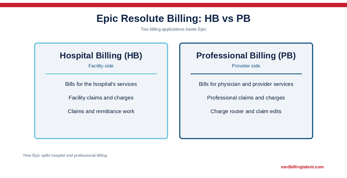 Epic Resolute Billing: HB vs PB, Jobs, Certification, and Pay (2026)