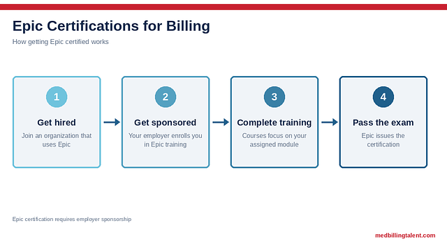 Epic Certifications for Billing: Which Ones Matter and How to Get Certified (2026)
