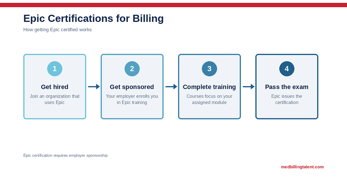Epic Certifications for Billing: Which Ones Matter and How to Get Certified (2026)