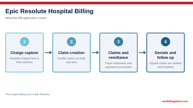 Epic Resolute Hospital Billing: Certification, Jobs, and What HB Analysts Do (2026)
