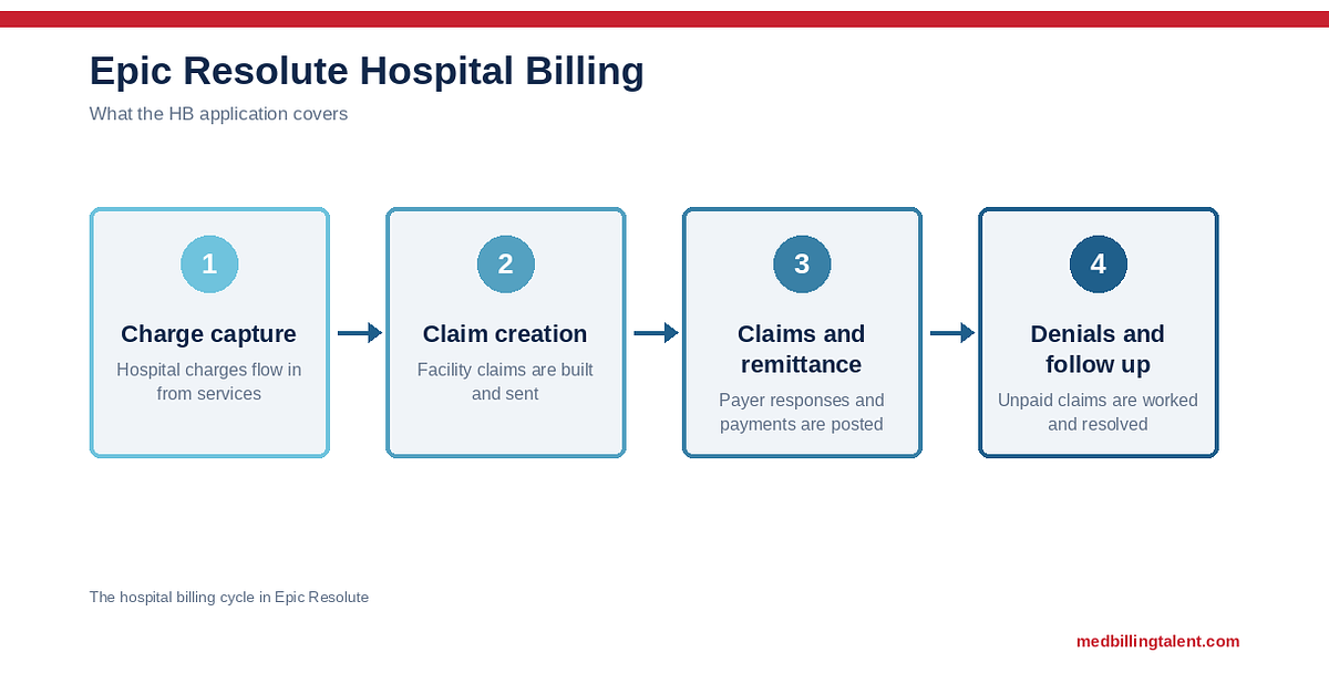Epic Resolute Hospital Billing: Certification, Jobs, and What HB Analysts Do (2026)