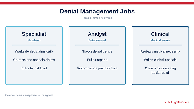 Denial Management Jobs: Titles, Remote Roles, Pay, and Interview Questions (2026)