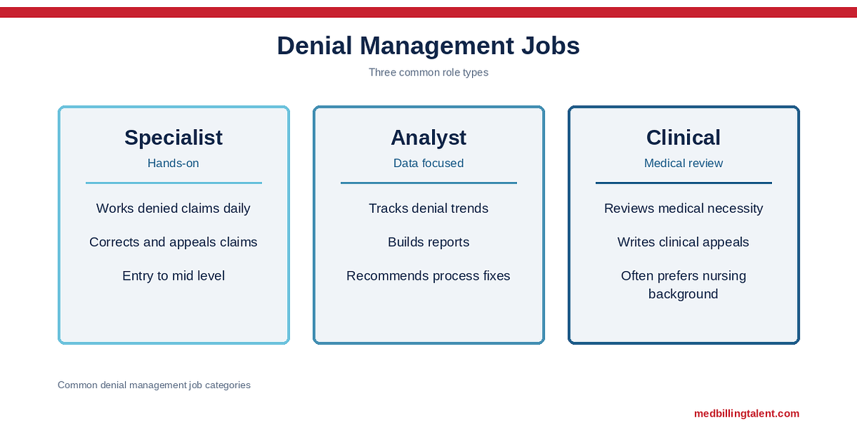 Denial Management Jobs: Titles, Remote Roles, Pay, and Interview Questions (2026)