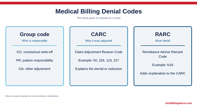 Denial Codes in Medical Billing: CARC and RARC Codes Explained (2026)