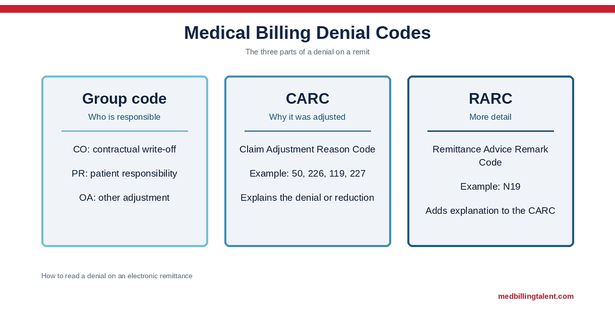 Denial Codes in Medical Billing: CARC and RARC Codes Explained (2026)