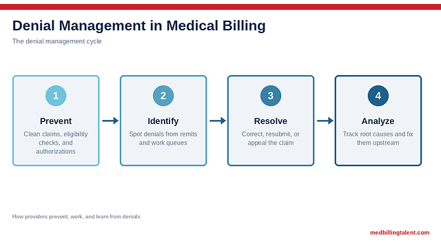 Denial Management in Medical Billing: What It Is, How It Works, and Who Does It (2026)