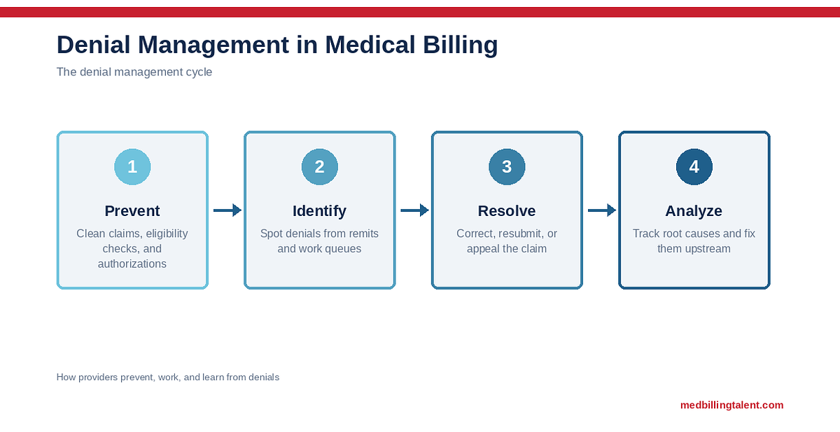 Denial Management in Medical Billing: What It Is, How It Works, and Who Does It (2026)