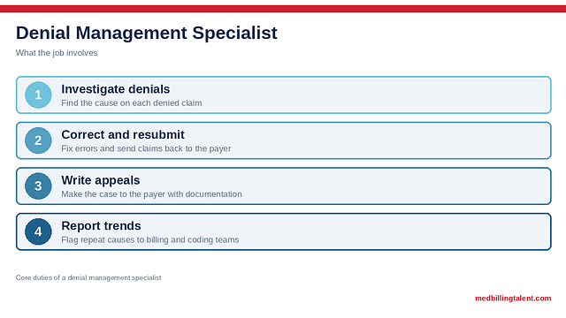 Denial Management Specialist: Job Description, Skills, and How to Become One (2026)