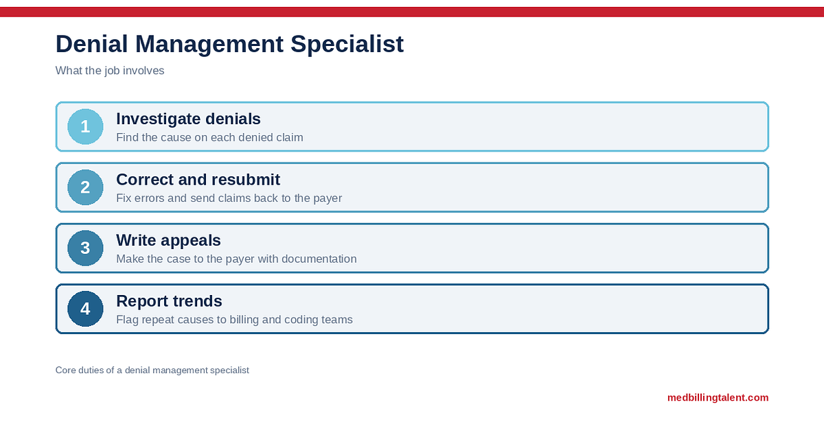 Denial Management Specialist: Job Description, Skills, and How to Become One (2026)