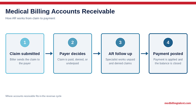 Medical Billing Accounts Receivable: How AR Works and What AR Specialists Do