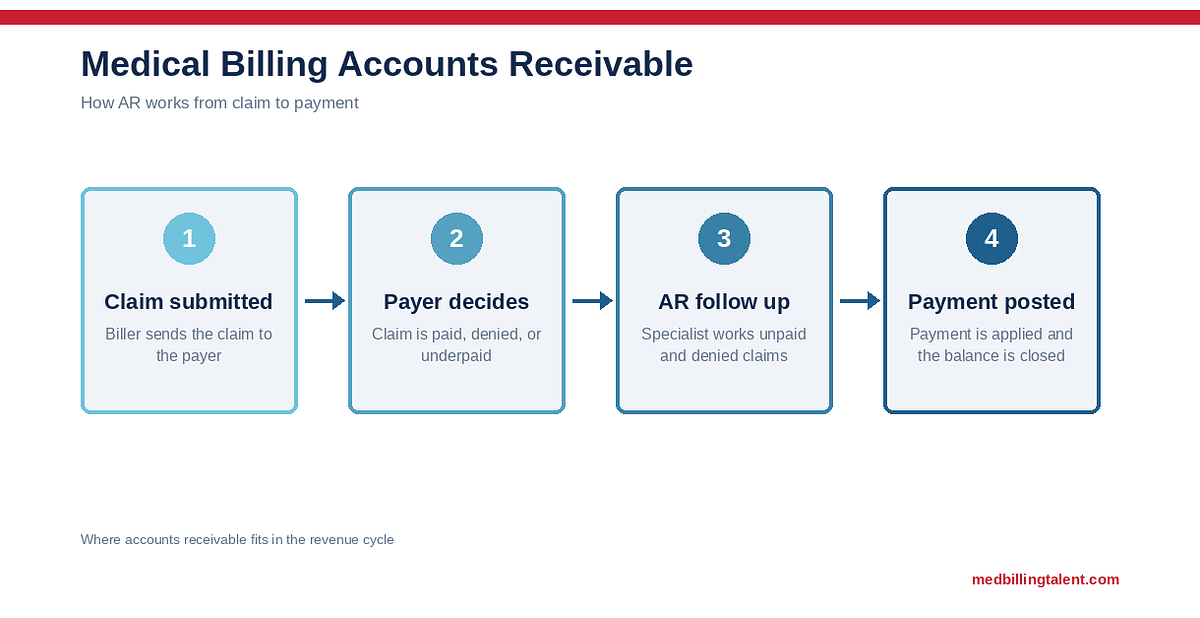 Medical Billing Accounts Receivable: How AR Works and What AR Specialists Do