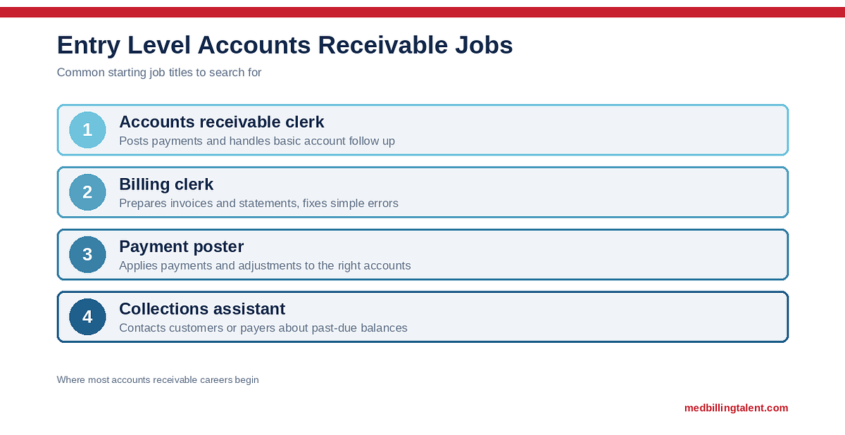 Entry Level Accounts Receivable Jobs: Titles, Pay, and How to Get Hired (2026)