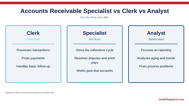 Accounts Receivable Specialist vs Clerk vs Analyst: Differences and Pay (2026)