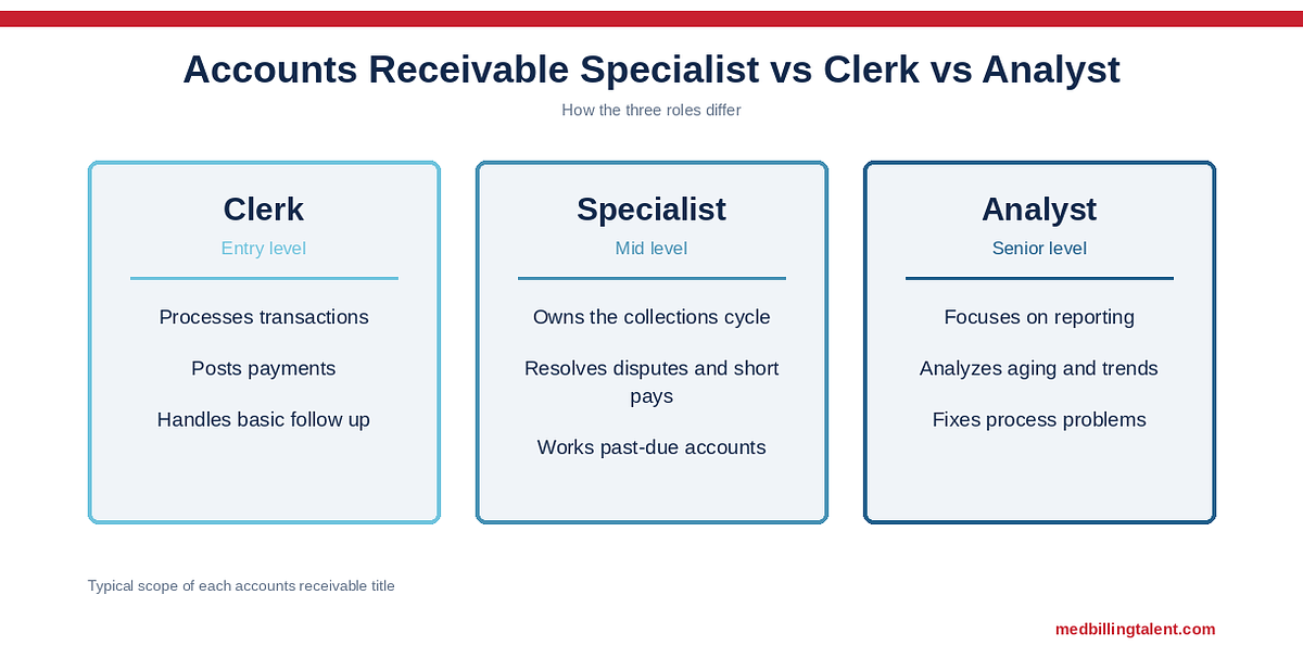 Accounts Receivable Specialist vs Clerk vs Analyst: Differences and Pay (2026)